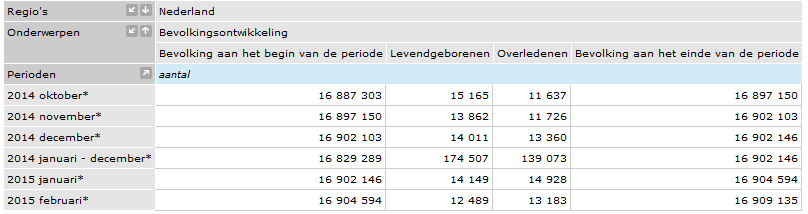 Ook kunt u de informatie zodanig aanpassen dat de kolommen opschuiven. U kunt deze handeling uitvoeren om de tabel meer leesbaar te maken.