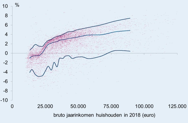 alleenverdiener Werkende alleenstaande