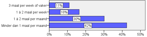 Bij 32% is dit niet nodig. 19% van de respondenten geeft aan dat (meer) verlichting van de taken van de mantelzorger wel wenselijk is.