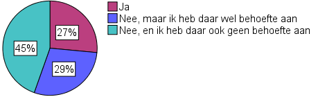 Ontvangt u als mantelzorger ondersteuning of een hulpmiddel? Grafiek 29. Ondersteuning voor mantelzorgers (n = 83) Van de respondenten geeft 27% aan ondersteuning of een hulpmiddel te ontvangen.