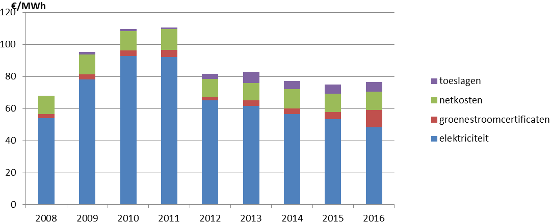 Evolutie forward prijzen voor gedeelte commodity van begin 2007 tot einde 2016: 5.