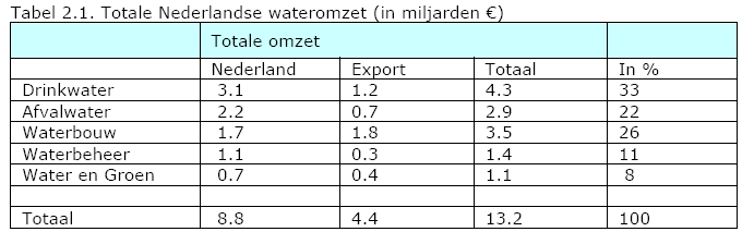 Basisdocument Kustvisie Z4480 oktober 2007 Tabel 2 De deelsector waterbouw is één van de toonaangevende sectoren van de Nederlandse economie.
