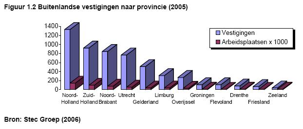 Basisdocument Kustvisie Z4480 oktober 2007 Figuur 25 Uit onderstaande tabel 7 blijkt dat ruim een kwart van de buitenlandse bedrijven in Nederland zich bezig houdt met productie en assemblage.