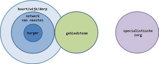 onderlinge samenhang te organiseren. De onderstaande figuur laat de positie van het gebiedsteam in de wijk zien.