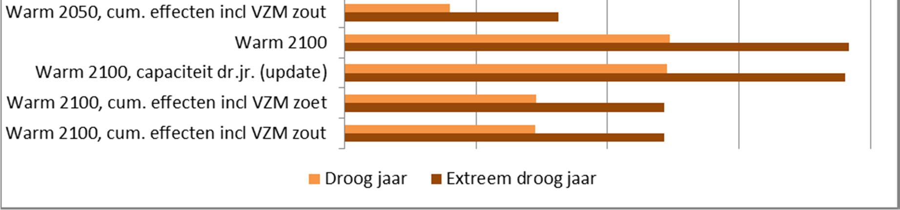 maatregelen). Voor een droog jaar (1989) kan deze maatregel de droogteschade halveren, en voor een extreem droog jaar met een derde verminderen.