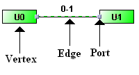 Hoofdstuk 6 Implementatie van de input Hierna worden de twee tabbladen aangemaakt. Daarvoor werd eerst een JTabbedPane object geïnstantieerd. In beide tabbladen wordt een JGraph-object toegevoegd.