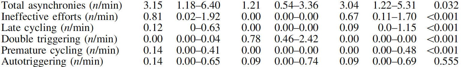 NAVA versus PSV Triggerdelay (ms) - med ± IQR < 0.001 0.016 0.