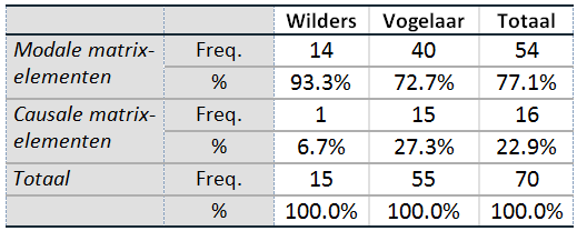 Modale vs.