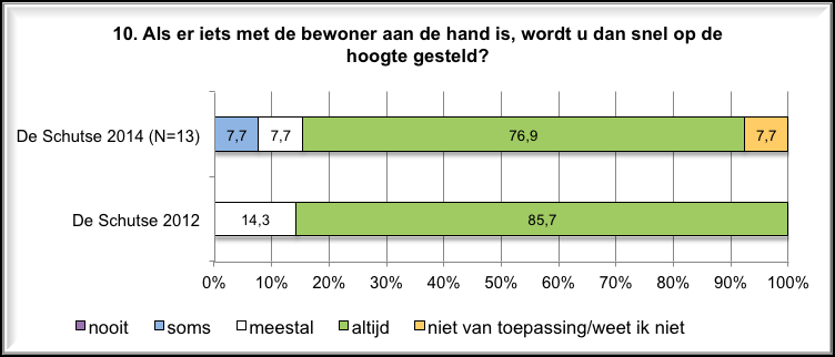 Hoe organiseert