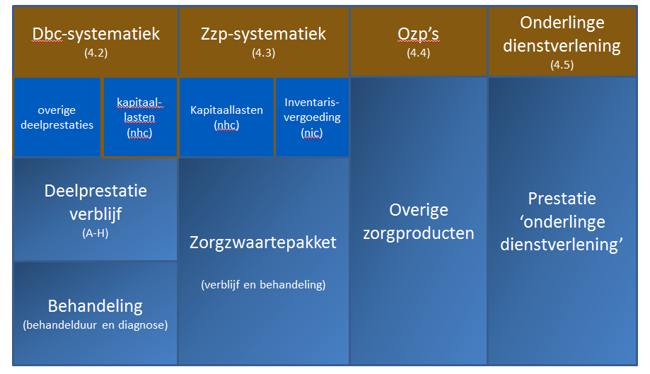 4 van 42 Figuur 1 overzicht zorgprestaties in de gespecialiseerde ggz 4.1 Algemene bepalingen 4.1.1 Afbakening dbc versus zzp-ggz Gespecialiseerde ggz omvat geneeskundige ggz als omschreven bij of krachtens de Zvw, behalve de generalistische basis-ggz.