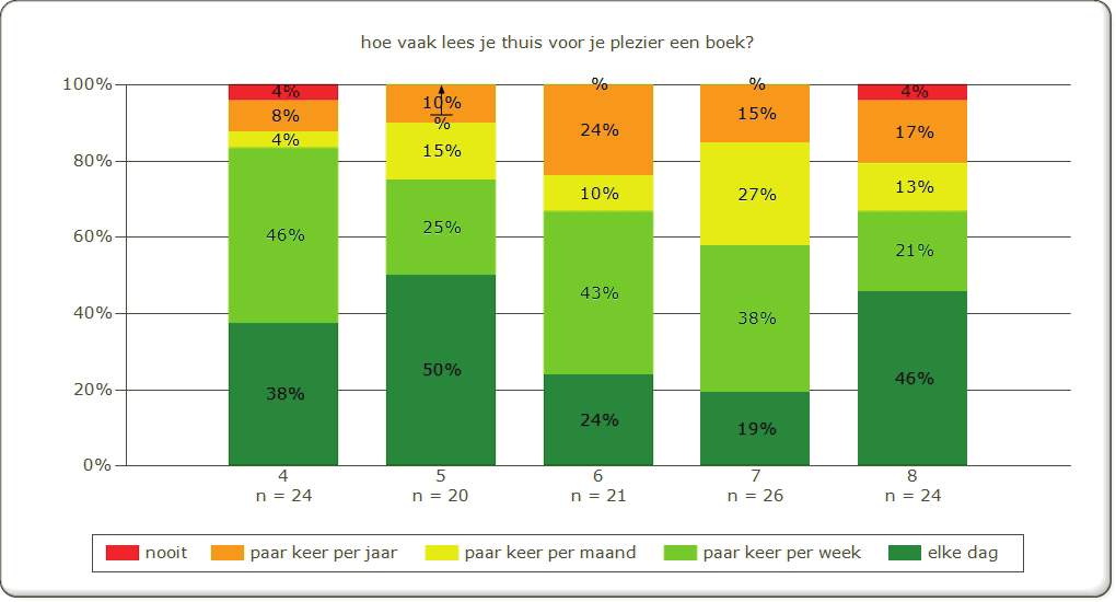 Aantal minuten lezen per dag Aantal gelezen woorden per jaar 65,0 4.358.000 21,1 1.823.000 14,2 1.146.000 9,6 622.000 6,5 432.000 4,6 282.000 3,2 200.000 1,3 106.000 0,7 21.000 0,1 8.