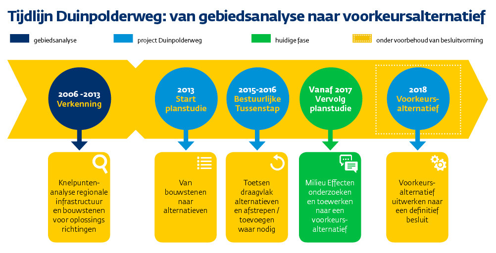 Wat is er tot nu toe gedaan en waar staan we nu? In 2013 is de planstudie voor het project Duinpolderweg gestart.