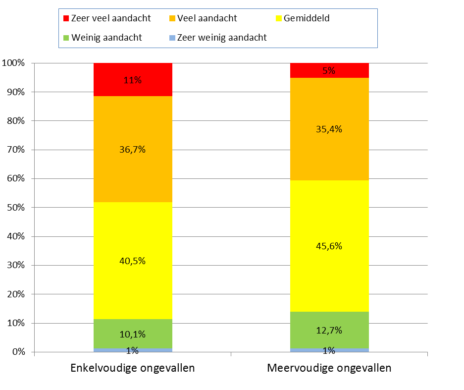 Ook de 13- tot 18- jarige fietsers krijgt naar verhouding veel aandacht. Afbeelding 8.1. Mate van aandacht in gemeenteplannen voor verschillende leeftijdsgroepen fietsers in 2016.