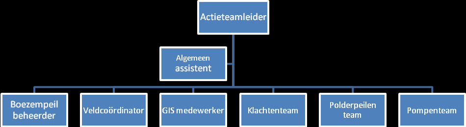 10 ACTIECENTRUM PEILBEHEER In dit hoofdstuk wordt de werkwijze van het AC Peilbeheer toegelicht.