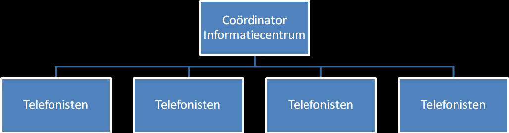 14 INFORMATIECENTRUM In dit hoofdstuk wordt de werkwijze van het informatiecentrum toegelicht.