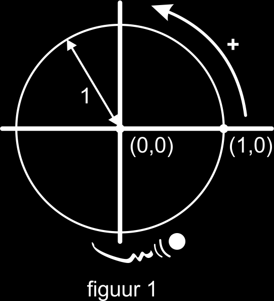 8.1 Cirkelbewegingen 4 We bekijken de beweging van een kogeltje over de eenheidscirkel, dat is de cirkel met middelpunt O(0,0) en straal 1.