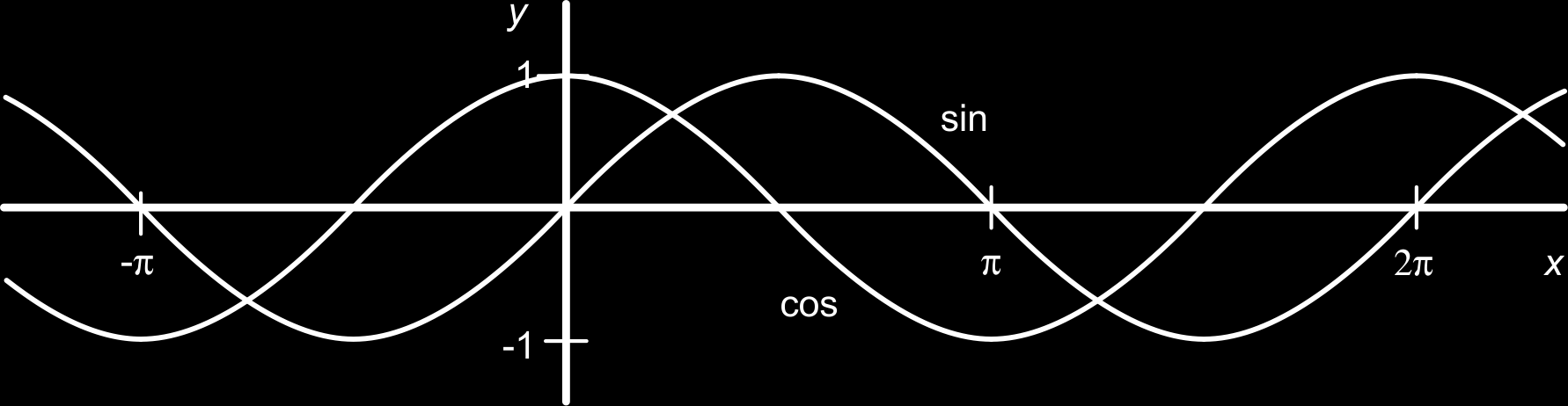 a Hoe lang duurt één rondje? b Met welke snelheid beweegt het kogeltje? c Ga na dat de x-coördinaat op tijdstip t gelijk is aan cos(t) en de y-coördinaat gelijk aan sin(t).