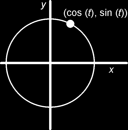 De afgeleide van sin is de snelheid van het kogeltje in de y-richting en de afgeleide van cos is de snelheid van het kogeltje in de x-richting.