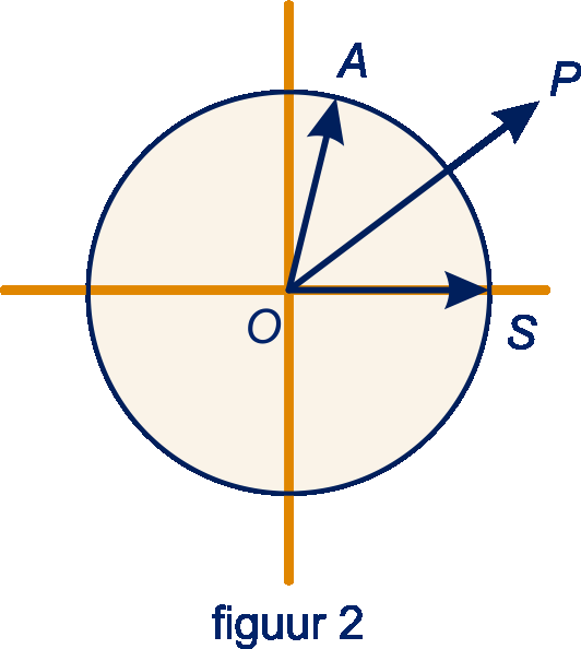 9 De ruit in figuur 1 heeft zijden van lengte 1. De scherpe hoeken zijn 2α. a Druk de lengte van de diagonalen uit in α.