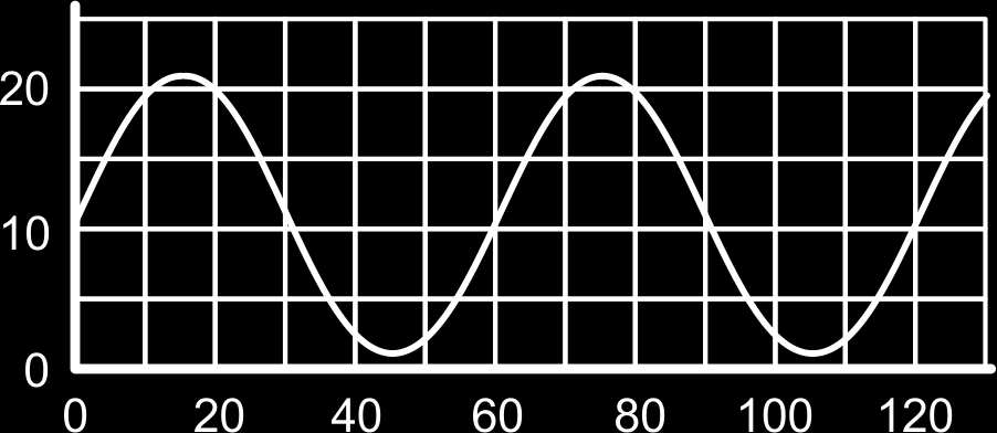 b Gemiddelde hoogte is 11 (meter). Op tijdstippen 0, 30, 60, 90 en 120 seconden.