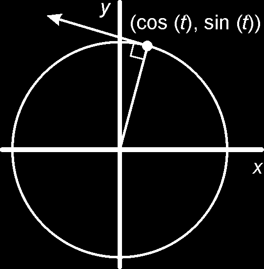 8 Goniometrie De afgeleide van sinus en co 0 63 a In A: ( 1) ; in B: 1 ( 0 ) ; in C: 0 ( 1) ; in D: 1 ( 0) b - c - d - 64 a Zie linker figuur hieronder.