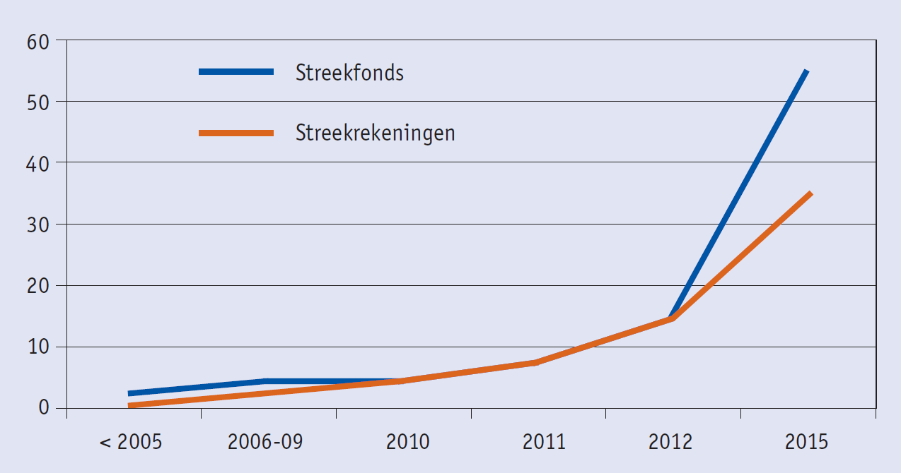 Waarom is het interessant voor de recreatieondernemer?