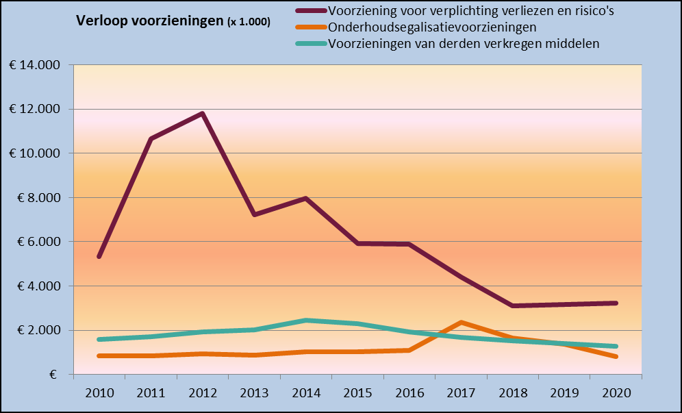 - Het gemiddelde van de voorzieningen per inwoner van gemeente van gelijke omvang bedroeg in 2014 331 (1), hier zit Gennep dus fors boven