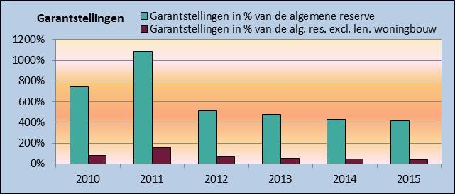 Het risico voor de gemeente is heel laag.