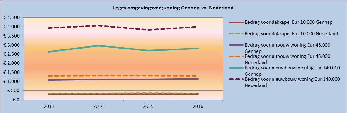 3.12.2 Belastingen & Heffingen - In bovenstaande grafiek zijn de leges van omgevingsvergunningen in Gennep afgezet tegen de gemiddelde leges omgevingsvergunningen in Nederland.