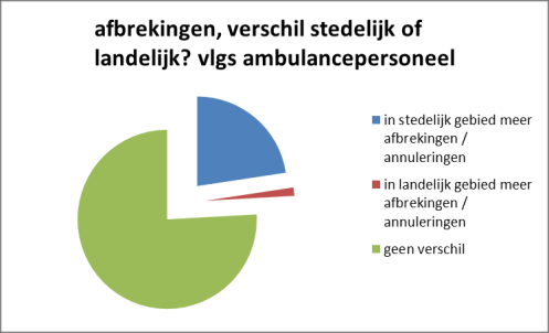 TNO-rapport Effectmeting DIA TNO 2015 R10240 22 / 40 Figuur 16: Inschatting percentage afgebroken of geannuleerde ritten.