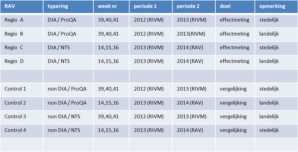 TNO-rapport Effectmeting DIA TNO 2015 R10240 7 / 40 Figuur 1: Deelnemende regio s en de perioden waarvoor de data is opgevraagd.