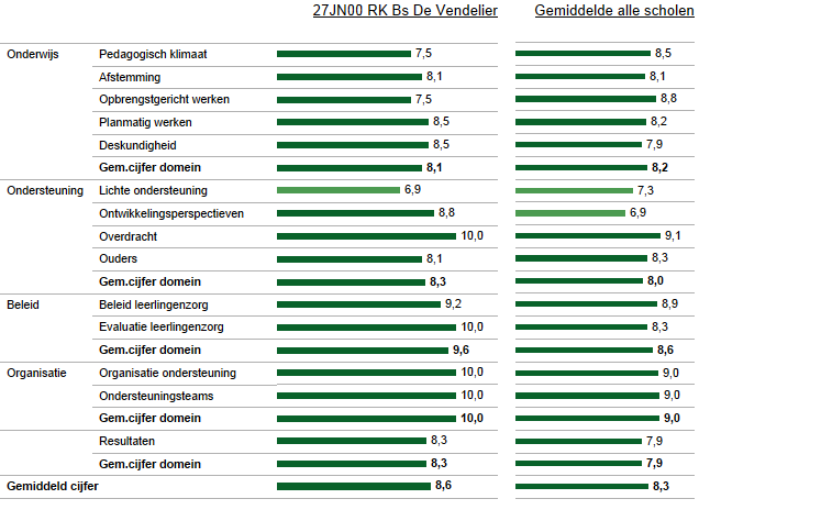 1 Kwaliteit basisondersteuning In deze figuur zie je in de linkerkolom de gemiddelde score van de school per categorie.