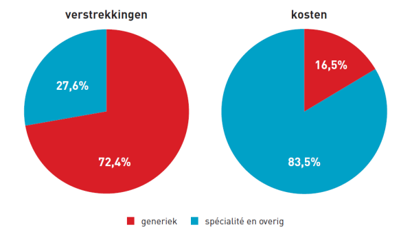 Kosten generieke geneesmiddelen in NL 12 mei 2016,