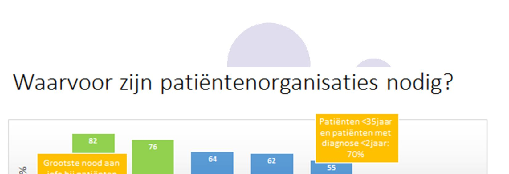 64% vindt dat PO s uitleg moeten kunnen geven over administratieve en medische documenten. Amper 2% vindt PO s niet nodig.