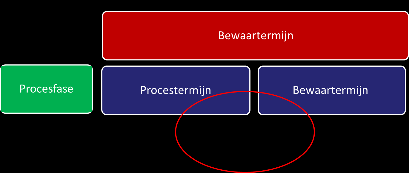 Bijlage 3. Uitleg procestermijn, bewaartermijn en relatie met procesobject De levensduur van archiefbescheiden bestaat uit 3 delen: de procesfase, de procestermijn en de bewaartermijn (zie figuur 7).
