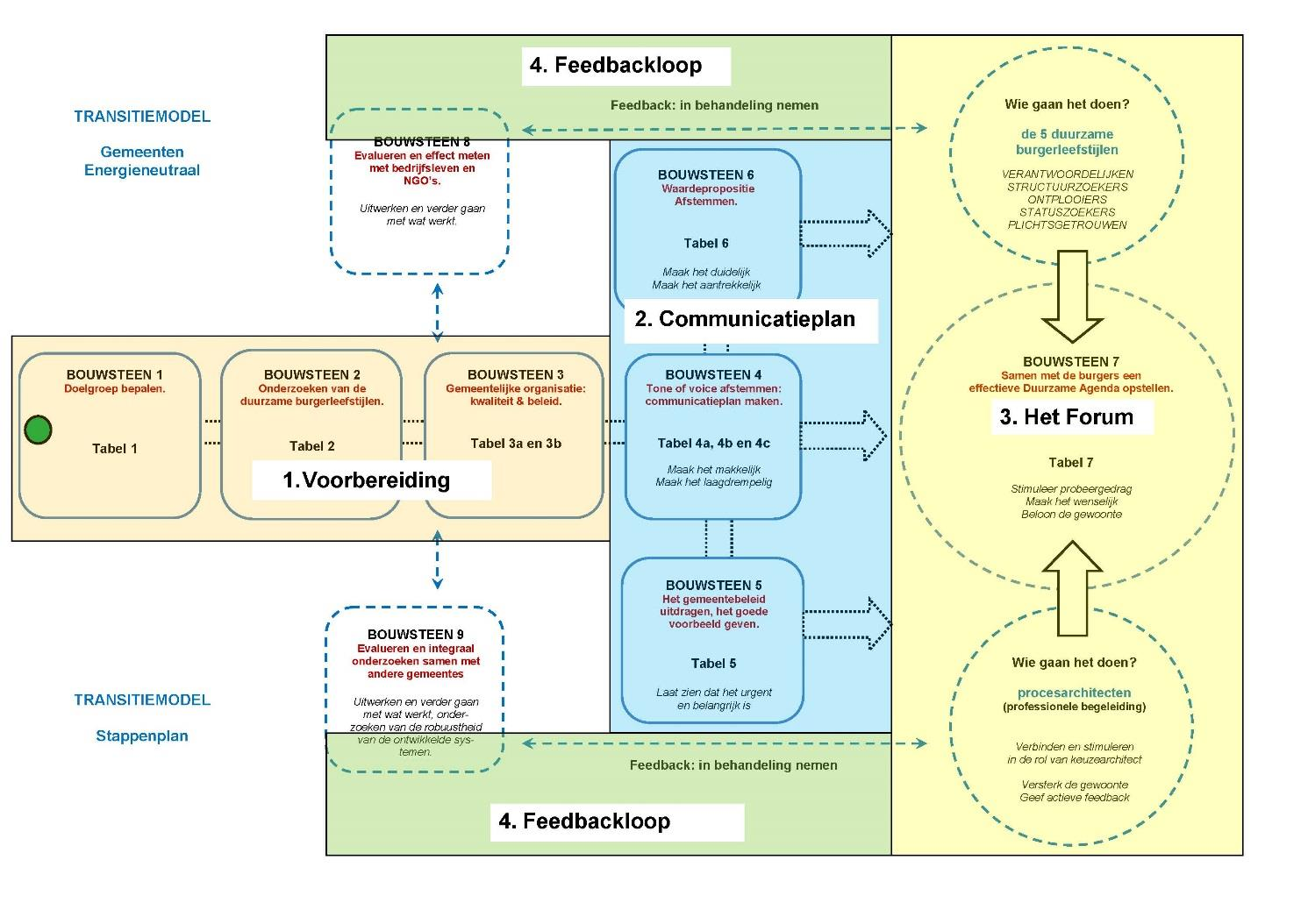 Het stappenplan voor weergave van de vier hoofdonderdelen van het Transitiemodel