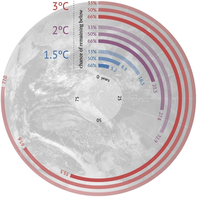 Belangrijke wetenschappelijke feiten over 1,5- graden- ambitie, en het contrast met de huidige (mondiale) koers: Uitgaande van mediaan IPCC- klimaatgevoeligheid (3 graden voor een verdubbeling van de