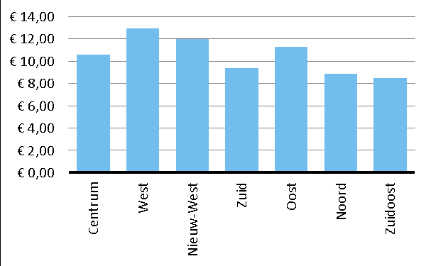 In de verdeling van budget per sleutelwoning blijken de verschillen kleiner te zijn dan in die per huurwoning. West is nog steeds het stadsdeel met het hoogste budget per sleutelwoning (bijna 13).