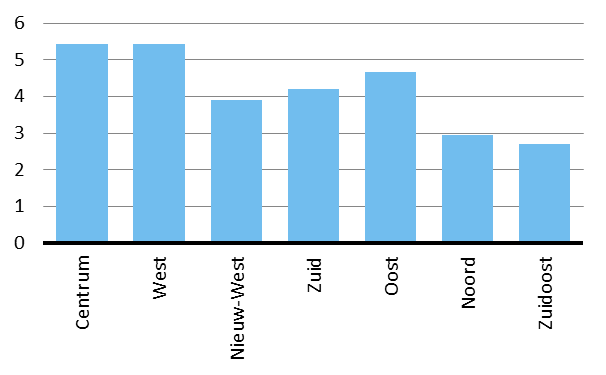 figuur 6-6 Contacten per uniek contact (2012) Ook uitgedrukt in aantal fte s heeft West het grootste WSWonen. Opvallend is echter de grote formatie in Centrum, in verhouding tot het budget.