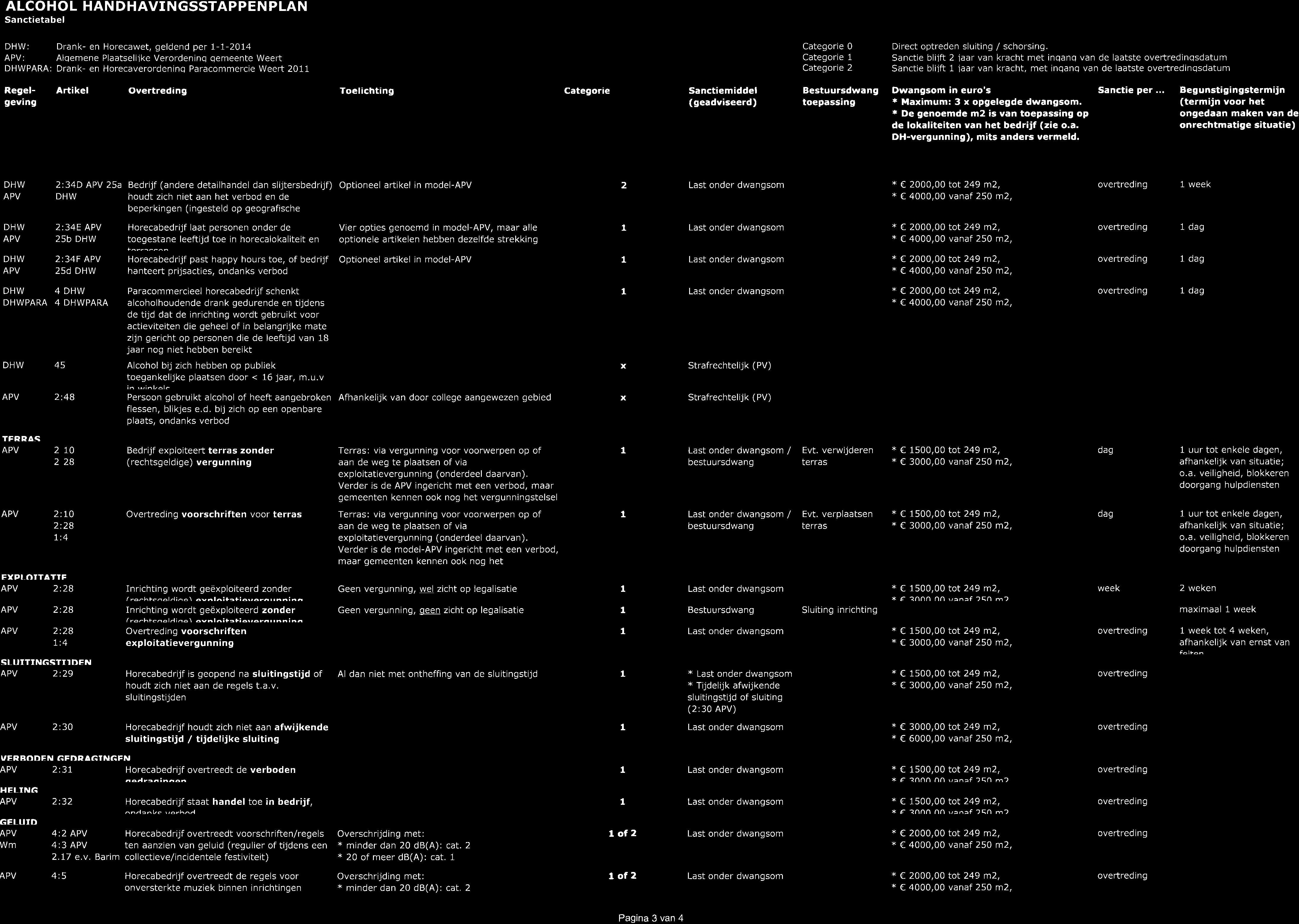 Sanctie blijft 2 jaar van kracht met inqanq van de laatste oveftredinqsdatum Sanctie blijft 1 jaar van kracht, met inqanq van de laatste overtredinqsdatum Regel- 9ev n9 Artikel Overtred ng