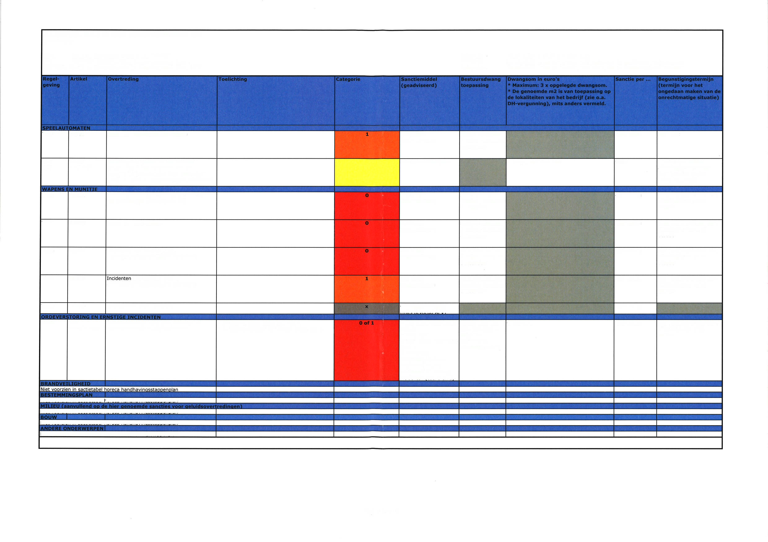 ALCOHOL HAN DHAVINGSSTAPPEN PLAN Sanctietabel : Drank- en Horecawet, geldend per 1-1-2014 APV: Alqemene Plaatselijke Verordeninq qemeente Weert PARA: Drank- en Horecaverordeninq Paracommercie Weert