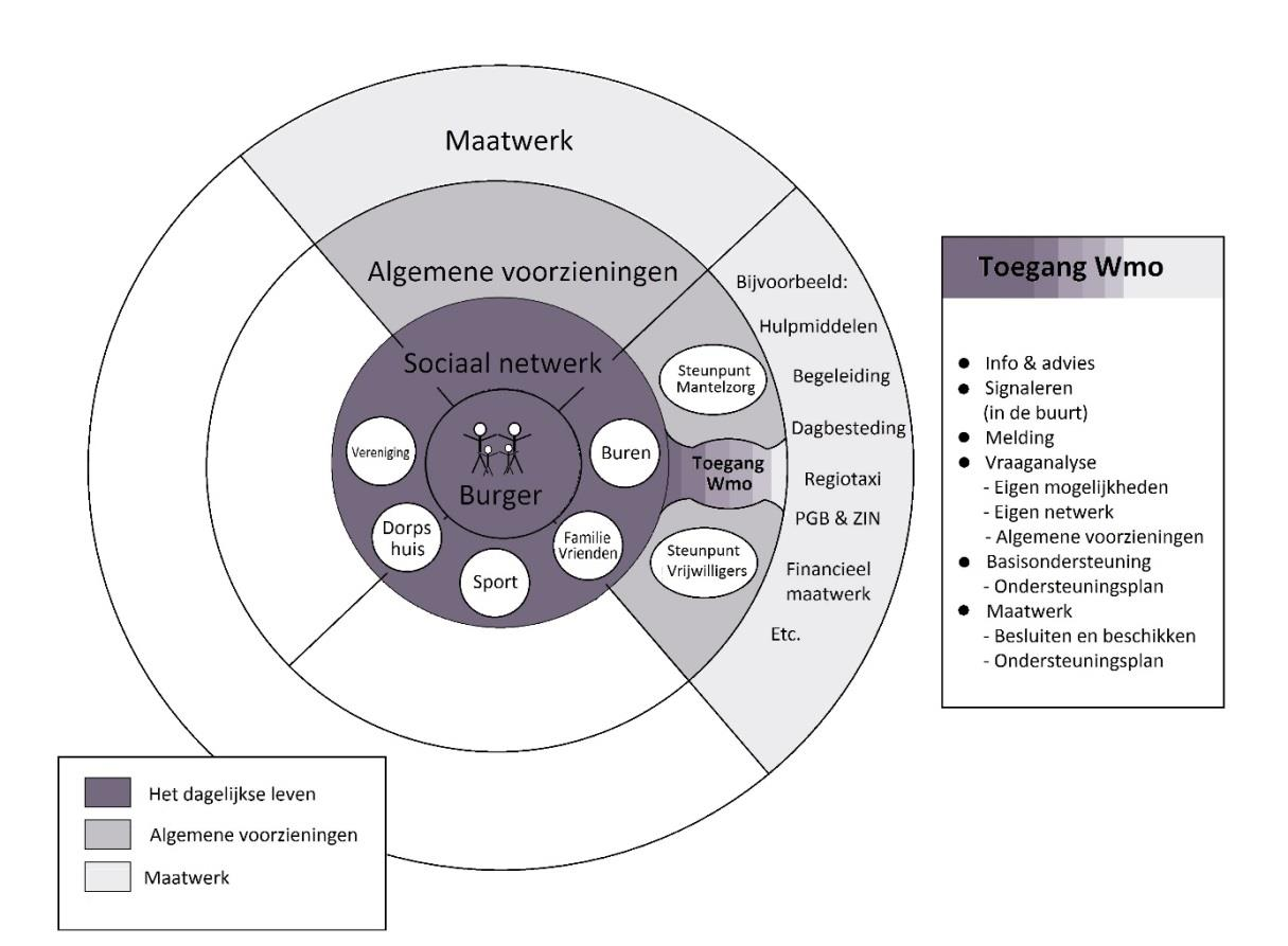 Figuur 3.1: Model Wmo 2015 3.2.1 Het dagelijks leven Het dagelijks leven vormt het fundament van de maatschappelijke ondersteuning en is het domein van onze inwoners en hun sociaal netwerk.