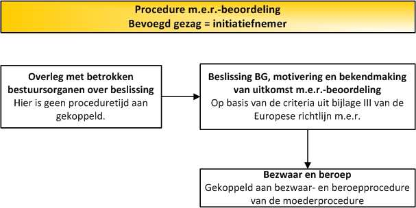 Den Haag besloten vanwege het bijzondere karakter van dit plan toch te kiezen voor een m.e.r.- beoordeling, inclusief formele projedure. 1.3 Officiële procedure voor een m.e.r.-beoordeling Het procedurele traject van een m.