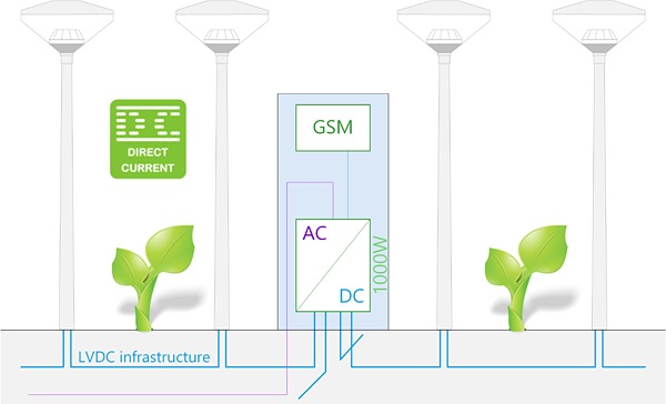 passieve naar actieve technologie: Smart Grids USB type