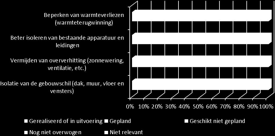 S P E C I F I E K E M A A T R E G E L E N ( S T A N D V A N Z A K E N E N P O T E N T I E E L ) Beperken van energieverliezen Figuur 23: Stand van zaken beperken van energieverliezen Uit de