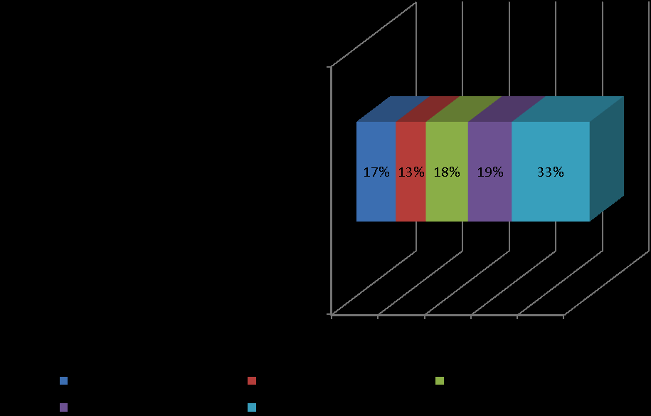 Transport Figuur 27: Stand van zaken transport Bijna een derde heeft reeds een energie efficiënte