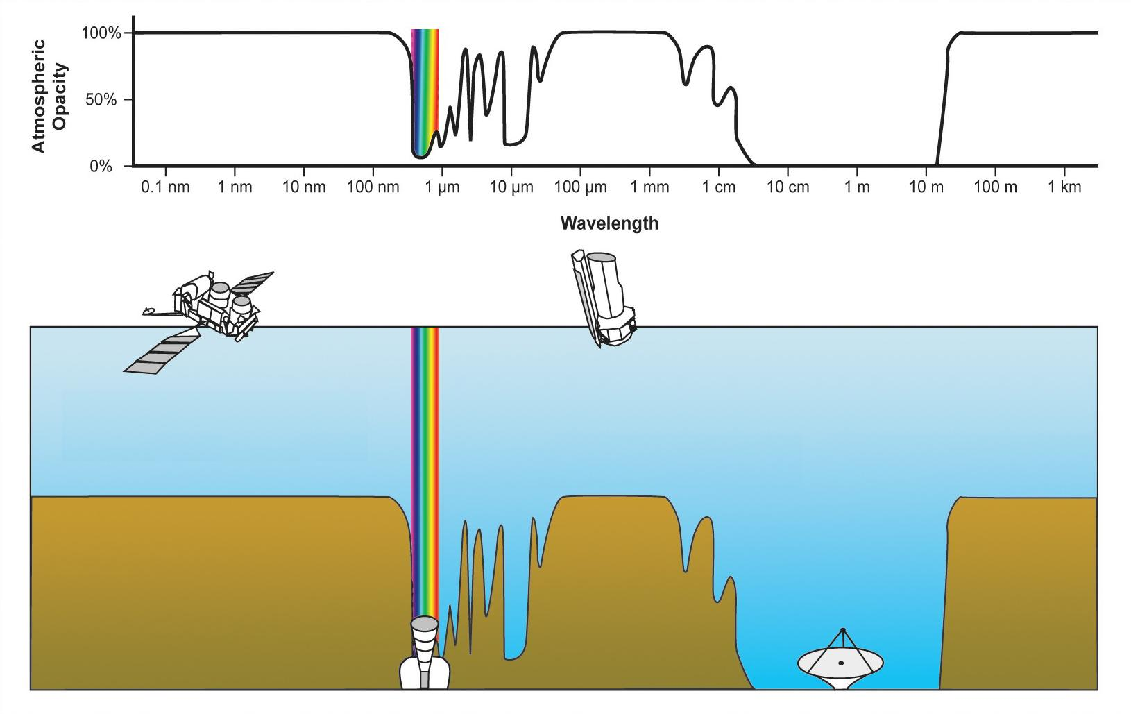 Doorzichtigheid atmosfeer Infrarood Micro