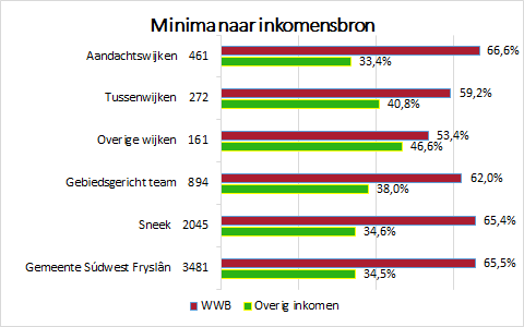 Figuur 3: Minimahuishoudens naar inkomensbron tot 110% Werkloosheid 5 In tabel 5 is het aantal ingeschreven niet-werkende werkzoekenden weergegeven.