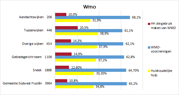 Vergeleken met vorig jaar is er gemeentelijk een sterke toename te zien in het gebruik van bijstand. Het gebruik is toegenomen van 4,3% naar 6,2%.