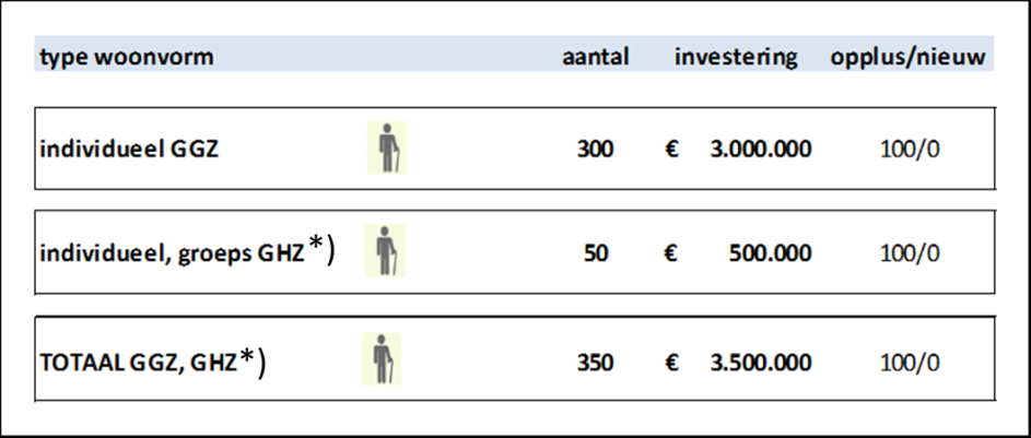 Onderbanken 54 54 54 Simpelveld 109 109 46 Voerendaal 67 112 82 Totaal 3.042 2.842 2.